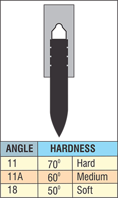 angles-hardness