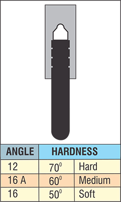 angles-hardness