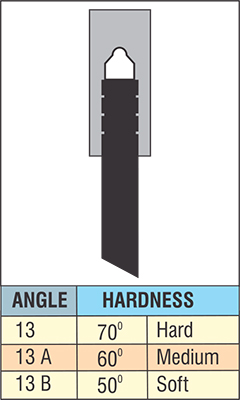 angles-hardness